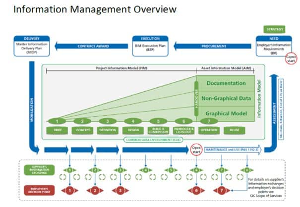 Information management overview