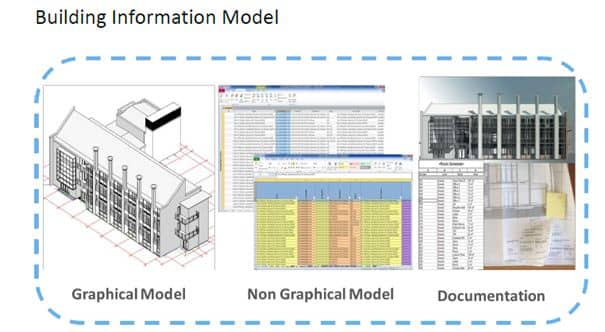 Le modèle d’information du bâtiment
